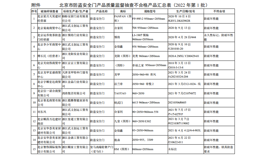 知名品牌防盗门抽检不合格，特种劳动防护用品销售需警惕